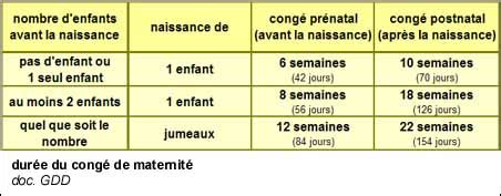Durée du congé maternité en fonction du nombre d'enfants