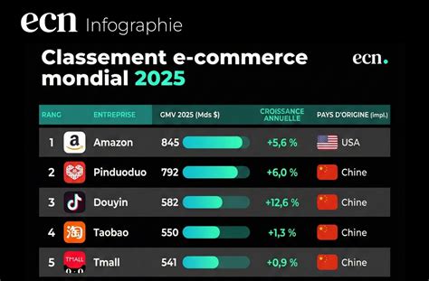 E-commerce et Chine