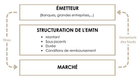 EMTN: Euro Medium Term Notes