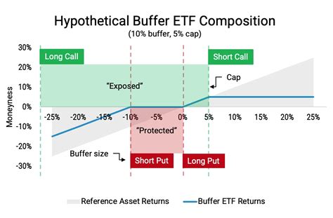 ETF Buffer