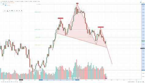 EUR/USD Daily Chart