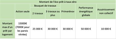 Eco-prêt à taux zéro