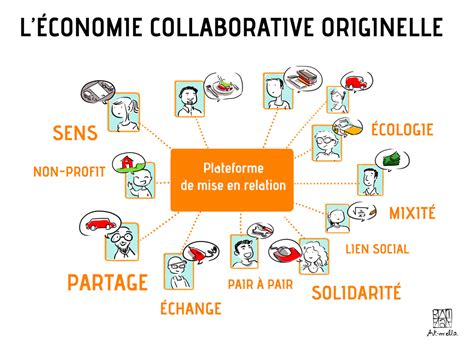 Economie Collaborative