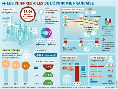Economie Française