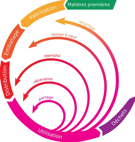 Economie circulaire