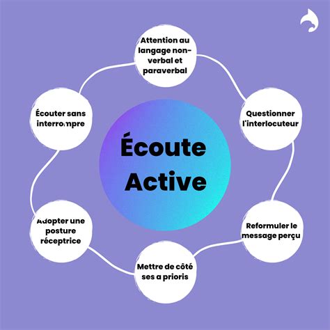 Ecoute active