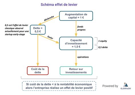 Effet de levier financier via holding