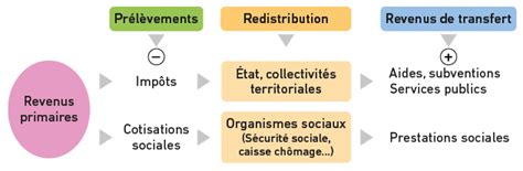 Effets des mécanismes de redistribution