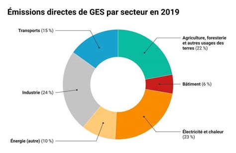 Emissions de Gaz à Effet de Serre par Secteur