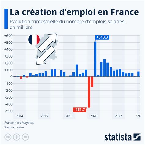 Emploi en France