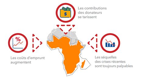 Enjeux du financement des infrastructures