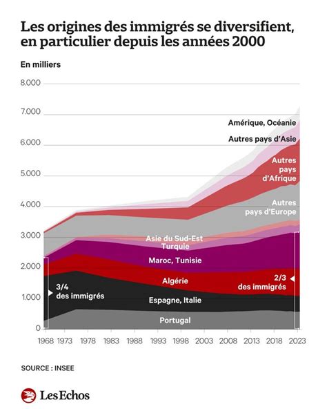 Entrées et sorties d'immigrés en France