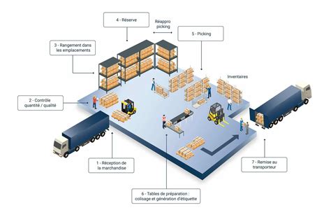 Entrepôt Logistique
