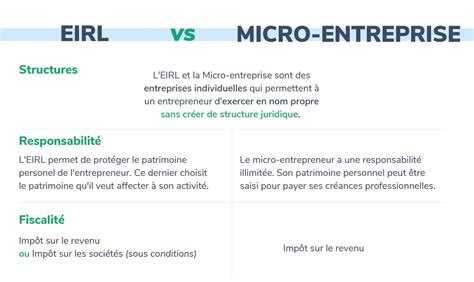 Entreprise Individuelle vs Micro-Entreprise