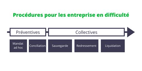 Entreprises en difficulté