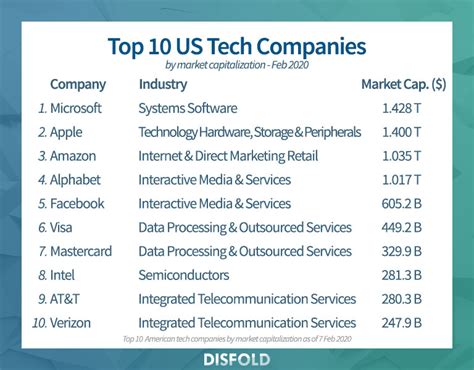 Entreprises technologiques américaines