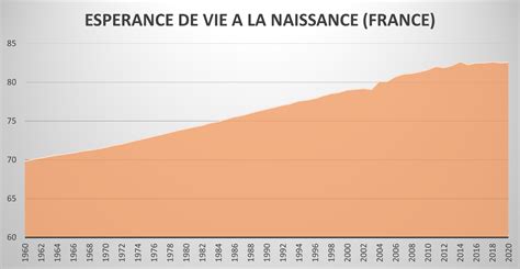 Espérance de vie à la naissance en France