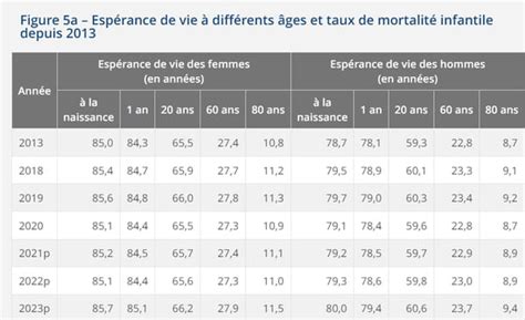 Espérance de vie selon le sexe