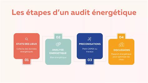 Etapes clés d'un audit énergétique