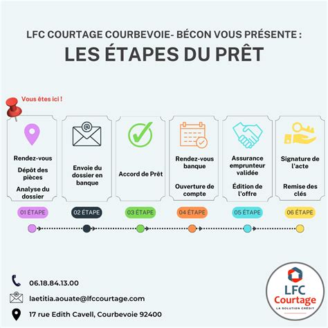 Etapes d'un prêt immobilier