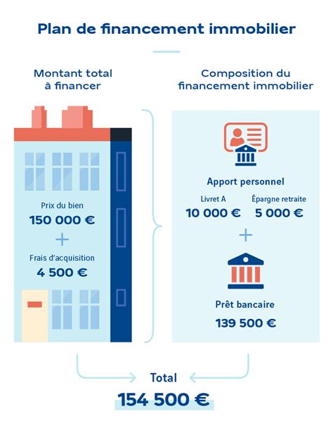 Etapes de financement immobilier