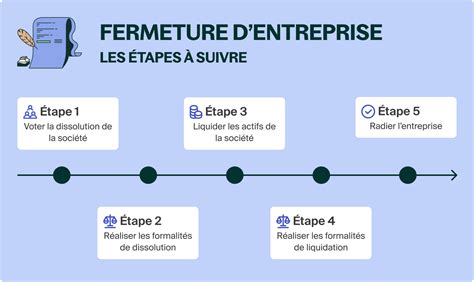 Etapes de la fermeture d'une auto-entreprise