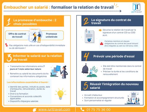 Etapes pour embaucher un salarié
