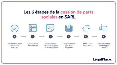 Evaluation Parts Sociales SARL