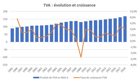 Evolution TVA