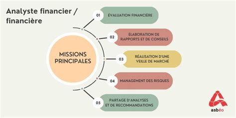 Evolution de carrière analyste financier