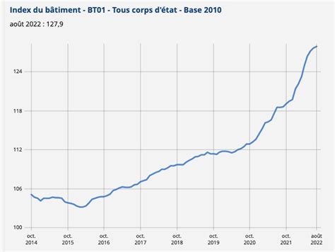 Evolution de l'Indice BT01