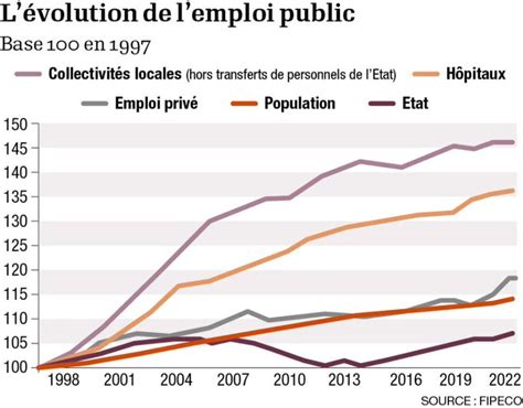 Evolution de l'emploi