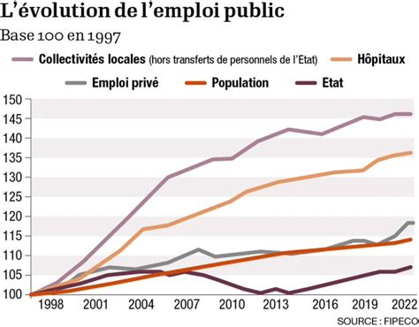 Evolution de l'emploi en Guadeloupe