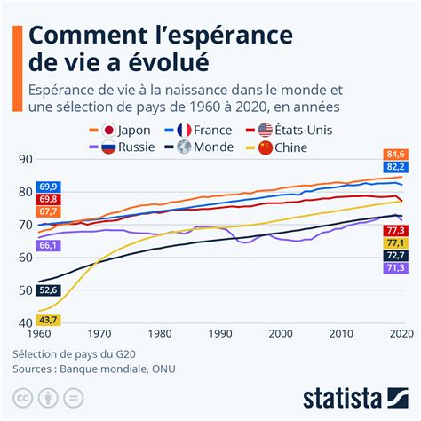 Evolution de l'espérance de vie en France