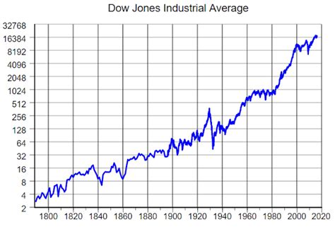 Evolution de l'indice Dow Jones