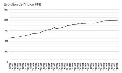 Evolution de l'indice FFB