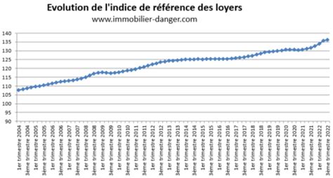 Evolution de l'indice des loyers commerciaux