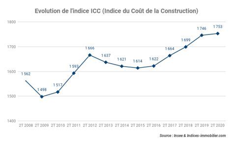 Evolution de l'indice du coût de la construction