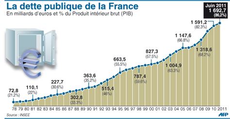 Evolution de la dette publique en France
