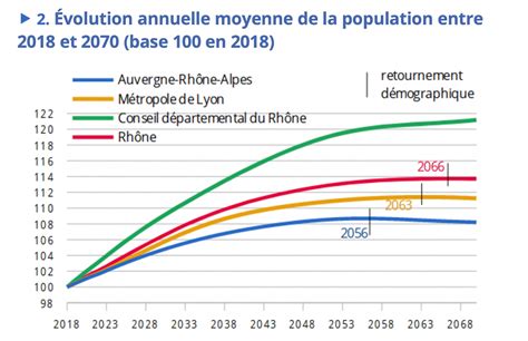 Evolution de la population en Auvergne-Rhône-Alpes