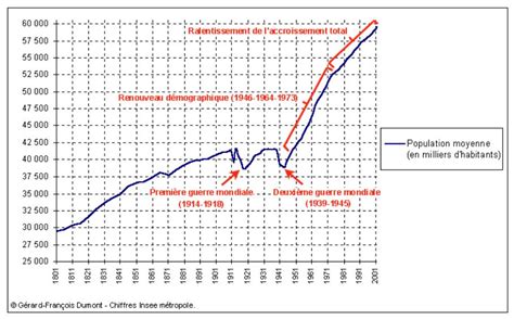 Evolution de la population en France