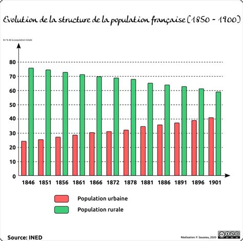Evolution de la population française
