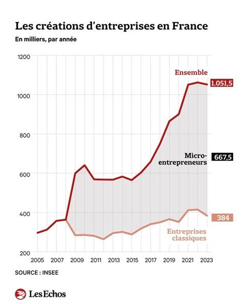 Evolution des créations d'entreprises en France