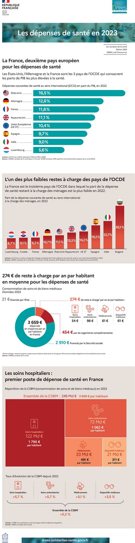 Evolution des dépenses de santé en France