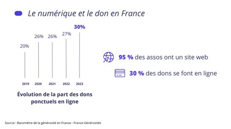Evolution des dons en ligne