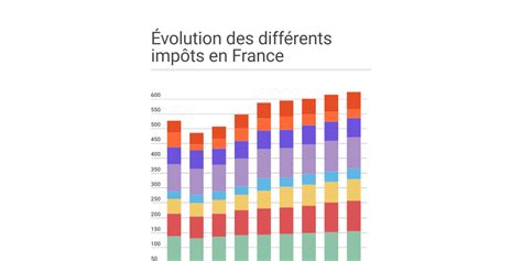 Evolution des impôts en France