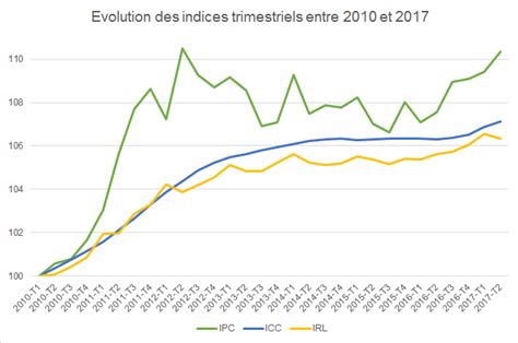 Evolution des indices viager