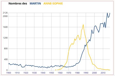 Evolution des prénoms en France