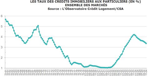 Evolution des prêts immobiliers en Île-de-France