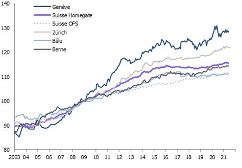 Evolution des prix des loyers en Suisse